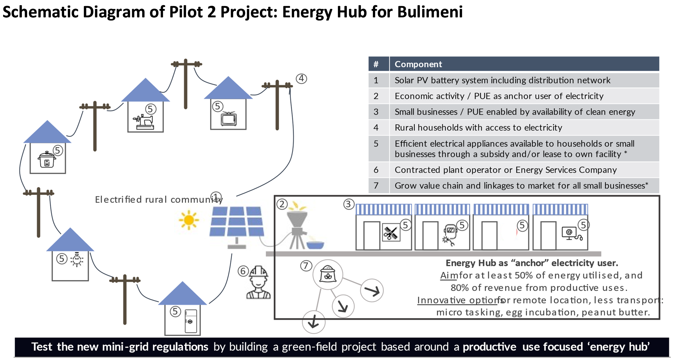 Bulimeni - Schematics Diagrams of Pilot Project